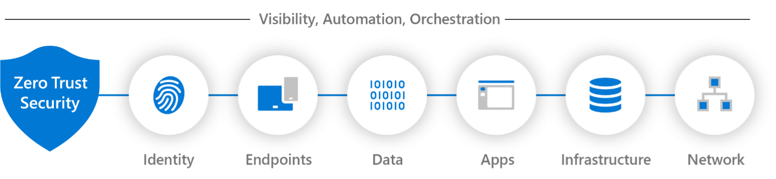 Het Microsoft Zero Trust model